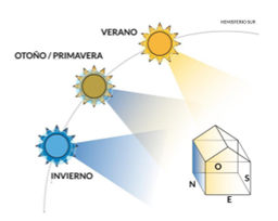 inclinación sol